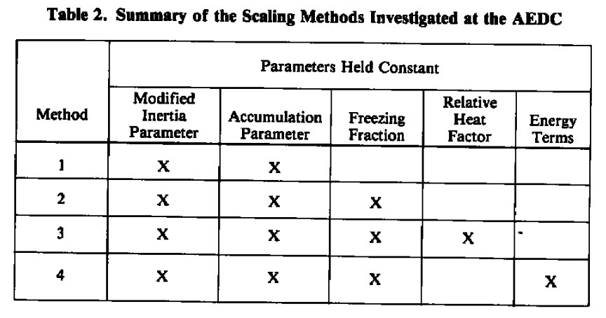 Table 2. Summary of scaling methods investigated at the AEDC.
